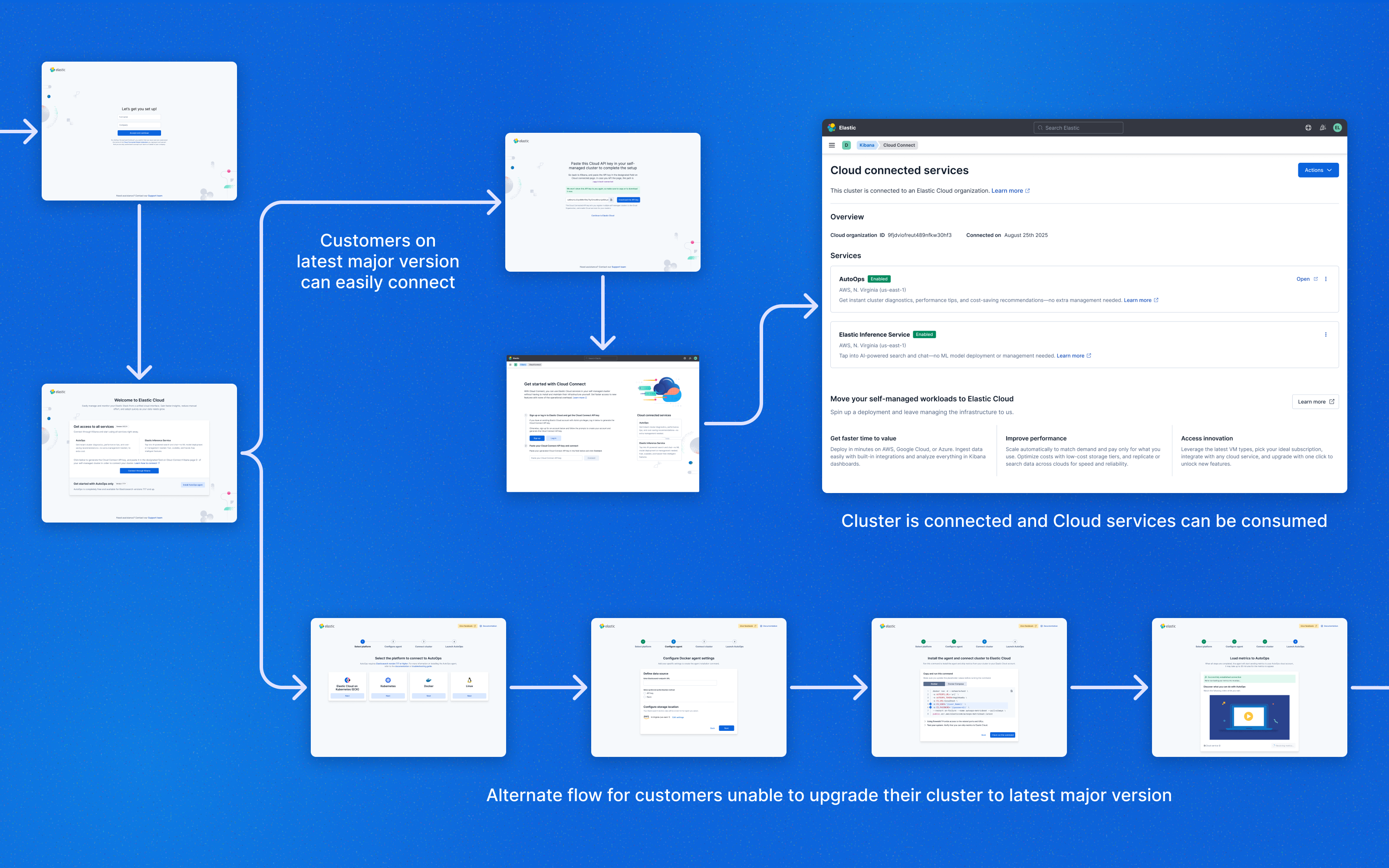 Elastic Cloud Connect